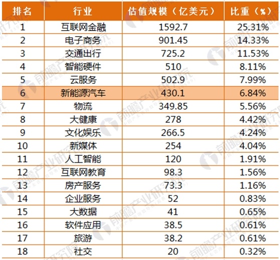 2017年164家獨(dú)角獸所在行業(yè)分析 新能源汽車發(fā)展前景與趨勢(shì)