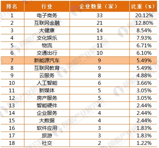 2017年164家獨(dú)角獸所在行業(yè)分析 新能源汽車發(fā)展前景與趨勢(shì)