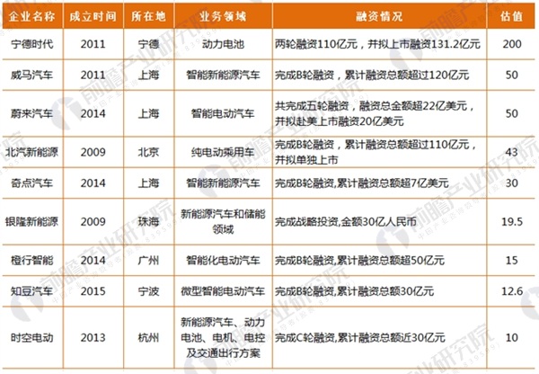 2017年164家獨(dú)角獸所在行業(yè)分析 新能源汽車發(fā)展前景與趨勢(shì)