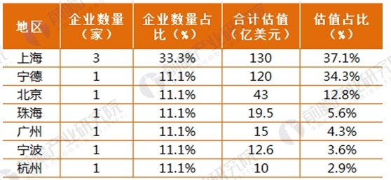 2017年164家獨(dú)角獸所在行業(yè)分析 新能源汽車發(fā)展前景與趨勢(shì)