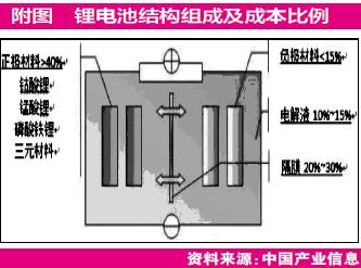 鋰電池中游看點(diǎn)多 正負(fù)極分別“提容”