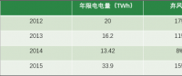 風(fēng)電現(xiàn)階段挑戰(zhàn)：棄風(fēng)限電、補貼吃緊和電價下行壓力