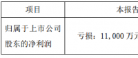 協(xié)鑫集成發(fā)布第一季度業(yè)績預告，預計虧損1.1億至1.6億元