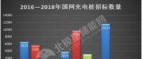 【獨家】國網(wǎng)第一批充電樁招標啟動 2018年出現(xiàn)哪些變化?