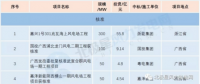 核準500MW！11個中標項目！3月份核準 中標 開工風(fēng)電項目匯總
