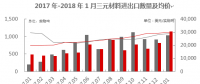 【正極材料周報】2018年1月三元材料進口1035實物噸！五龍動力獲委托加工三元正極材料！