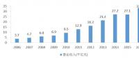 多嗎？水利勘測(cè)設(shè)計(jì)單位人均營(yíng)收48萬(wàn)