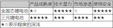 動力電池技術(shù),新能源汽車動力電池，動力電池法規(guī)