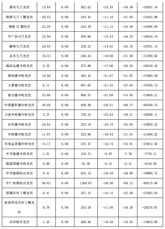 2018年1月份青海電網(wǎng)“兩個細則”考核補償情況