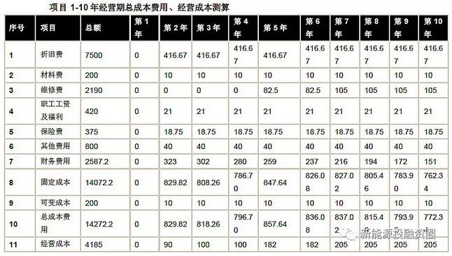 以東部地區(qū)10MW分散式風(fēng)電項(xiàng)目為樣本 測(cè)算項(xiàng)目經(jīng)濟(jì)性