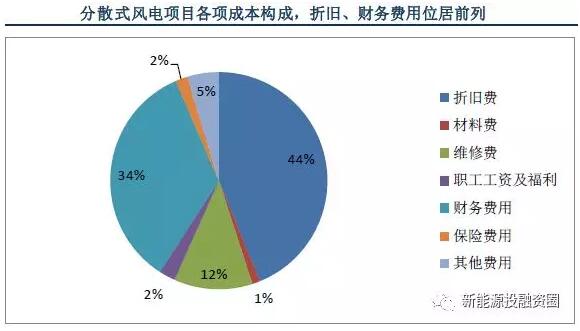 以東部地區(qū)10MW分散式風(fēng)電項(xiàng)目為樣本 測(cè)算項(xiàng)目經(jīng)濟(jì)性