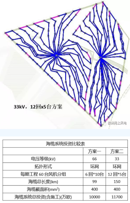比較丨海上風(fēng)電場66kV和33kV場內(nèi)電壓有啥區(qū)別？