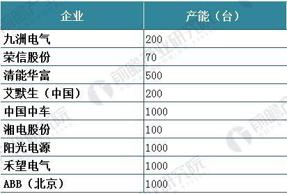 風(fēng)電變流器行業(yè)現(xiàn)狀分析 風(fēng)電變流器市場需求旺盛