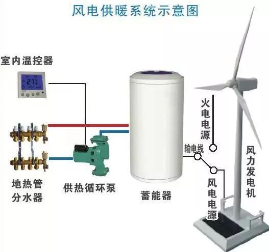 好消息！風(fēng)電清潔供暖來了！