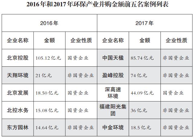 環(huán)保產業(yè)并購不再瘋狂買買買