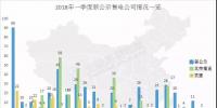 頭條 | 全國已公示售電公司增至3342家，從增長趨勢看2018年售電市場，<font color=