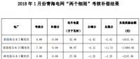 2018年1月份青海電網(wǎng)“兩個(gè)細(xì)則”考核補(bǔ)償情況
