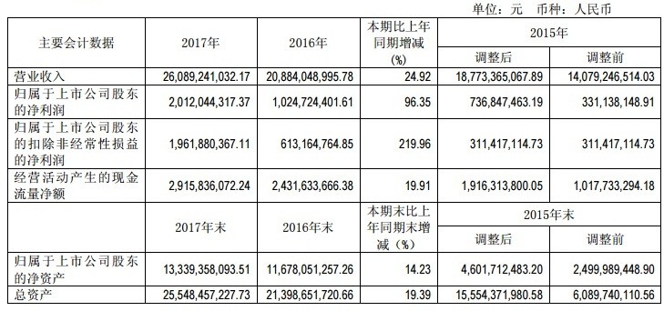 【焦點(diǎn)】隆基、漢能、晶科、通威四大光伏企業(yè)年報(bào)解析