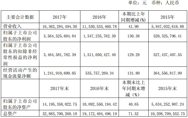 【焦點(diǎn)】隆基、漢能、晶科、通威四大光伏企業(yè)年報(bào)解析