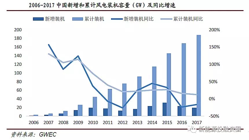 風(fēng)電行業(yè)2018年迎來復(fù)蘇：分散式風(fēng)電和海上風(fēng)電有望快速發(fā)展