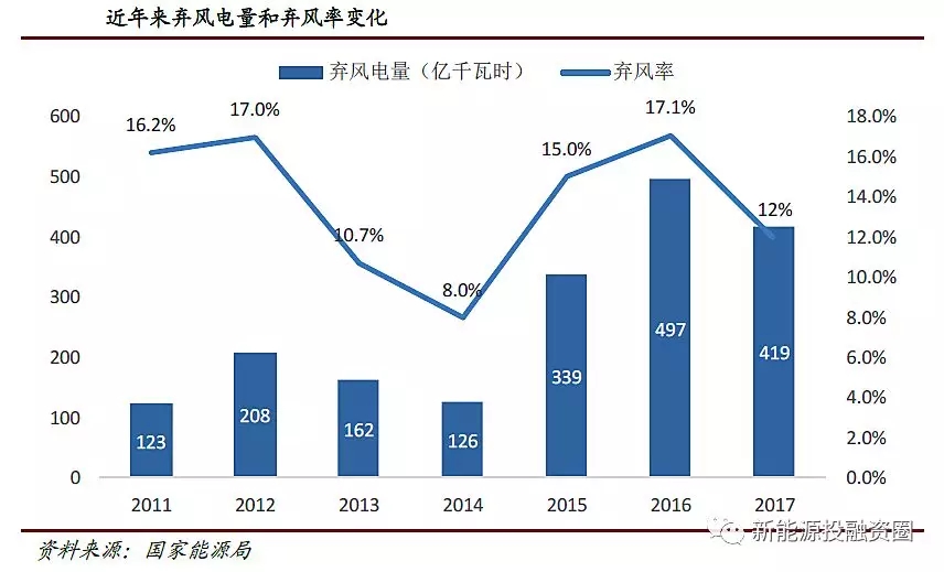 風(fēng)電行業(yè)2018年迎來復(fù)蘇：分散式風(fēng)電和海上風(fēng)電有望快速發(fā)展