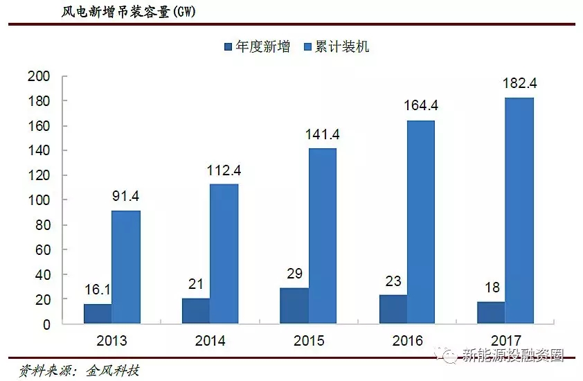風(fēng)電行業(yè)2018年迎來復(fù)蘇：分散式風(fēng)電和海上風(fēng)電有望快速發(fā)展
