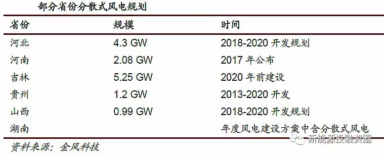 風(fēng)電行業(yè)2018年迎來復(fù)蘇：分散式風(fēng)電和海上風(fēng)電有望快速發(fā)展