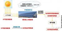 一文教你如何計(jì)算光伏項(xiàng)目的<font color=