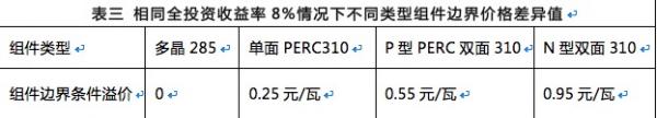 雙面組件成行業(yè)新寵，N型雙面價值更高