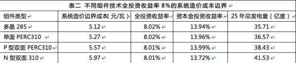 雙面組件成行業(yè)新寵，N型雙面價值更高