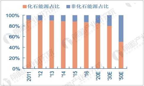 清潔能源消費占比迅速提升 光伏產(chǎn)業(yè)發(fā)展前景向好