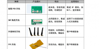 如何正確選用無線模塊天線