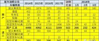 18年3月乘用車新車油耗不低、插混多