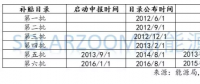 光伏、風(fēng)電高速增長下，可再生能源補貼缺口到底有多大？