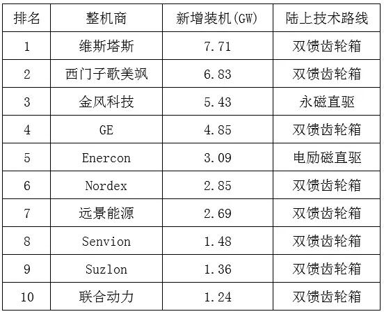 西門子歌美颯陸上風(fēng)機放棄直驅(qū)路線