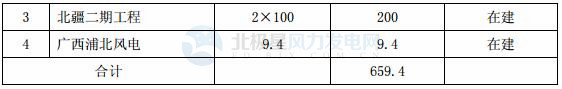 國(guó)投電力：2017年凈利潤(rùn)32.32億元 已投產(chǎn)控股風(fēng)電裝機(jī)98.6萬千瓦