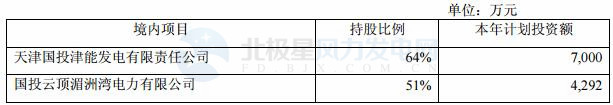 國(guó)投電力：2017年凈利潤(rùn)32.32億元 已投產(chǎn)控股風(fēng)電裝機(jī)98.6萬千瓦