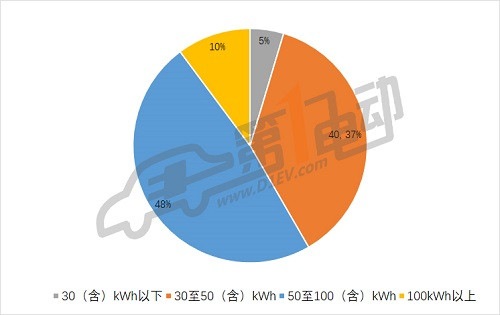 第三批推薦目錄專用車分析: 九成符合補(bǔ)貼新政，三元鋰電池配備比例過(guò)半