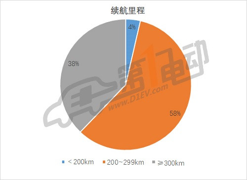 第三批推薦目錄專用車分析: 九成符合補(bǔ)貼新政，三元鋰電池配備比例過(guò)半