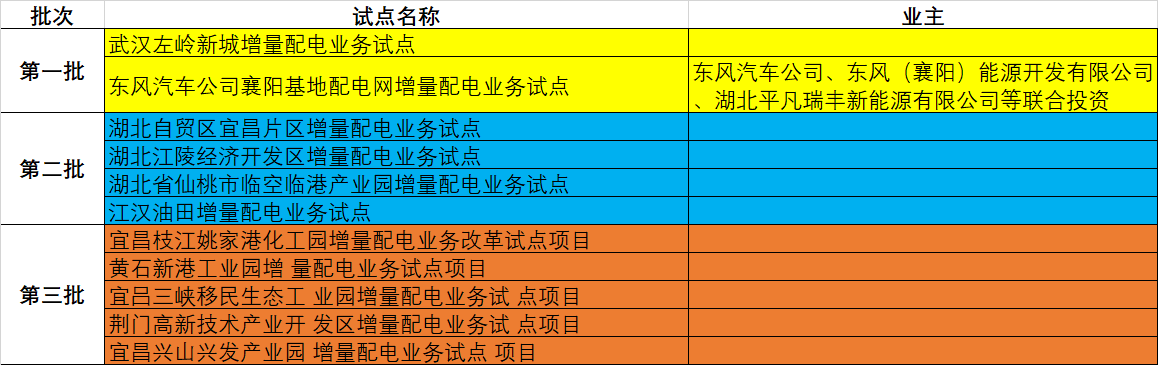 湖北省第三批5個(gè)增量配電網(wǎng)試點(diǎn)上報(bào) 平均年供電量10億千瓦時(shí)