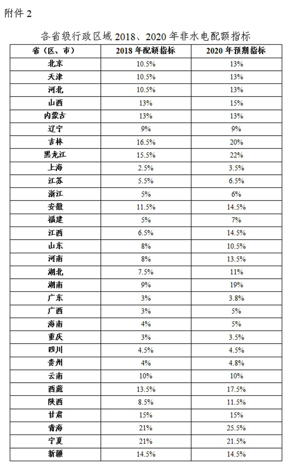 綠電強(qiáng)制配額制出爐，未達(dá)標(biāo)省份化石能源電源建設(shè)規(guī)模將受限