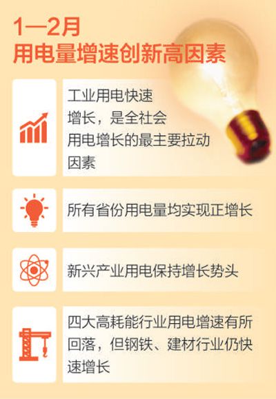 主要經(jīng)濟指標向好拉動用電快速增長（讀數(shù)·發(fā)現(xiàn)經(jīng)濟運行的軌跡）