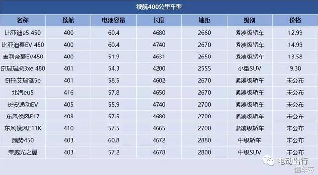 沒買就別急，電動汽車的好戲在后頭！
