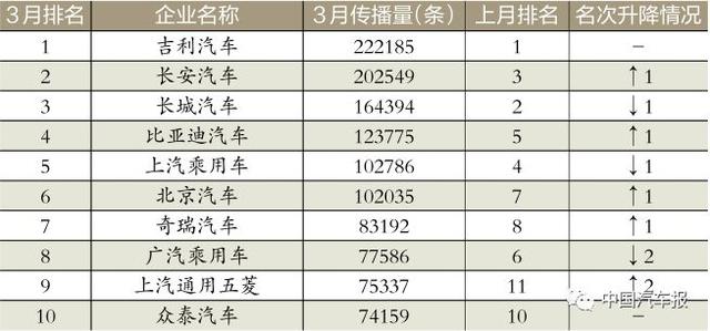 3月車企榜｜新車規(guī)劃電動汽車打頭陣｜中國汽車報