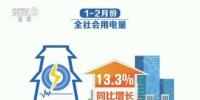 一季度全國發(fā)用電保持快速增長 經(jīng)濟活躍程度在增強