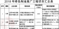 《山西省綠色制造體系建設(shè)2018年行動(dòng)計(jì)劃》 重點(diǎn)推進(jìn)煤電化煤層氣<font color=