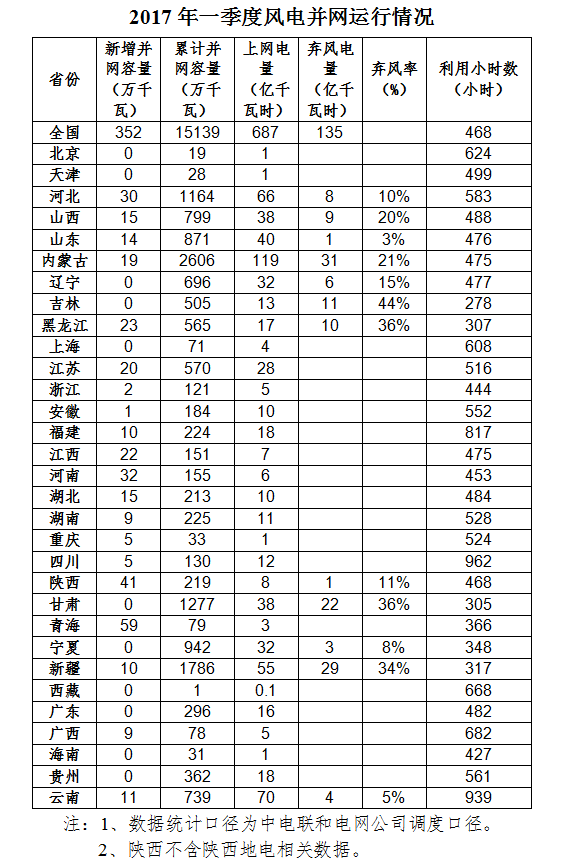 國家能源局：全國風(fēng)電第一季度新增并網(wǎng)容量352萬千瓦 吉林成棄風(fēng)率最高省份?。ǜ綌?shù)據(jù)）