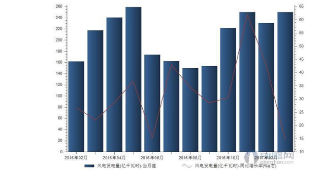 風(fēng)電裝機(jī)規(guī)?？焖贁U(kuò)大 帶動風(fēng)電發(fā)電量持續(xù)增長