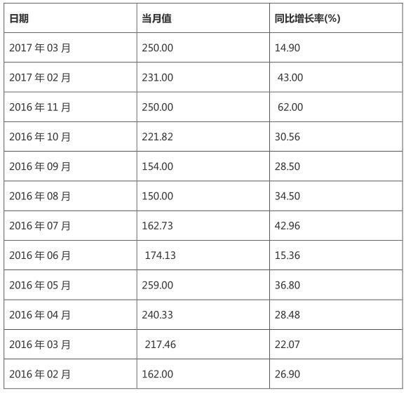風(fēng)電裝機(jī)規(guī)?？焖贁U(kuò)大 帶動風(fēng)電發(fā)電量持續(xù)增長