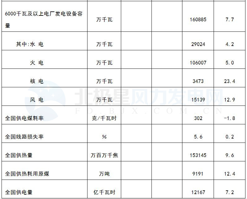 國家能源局：3月風(fēng)電發(fā)電設(shè)備容量達151.39GW 同比增12.9%（附數(shù)據(jù)）